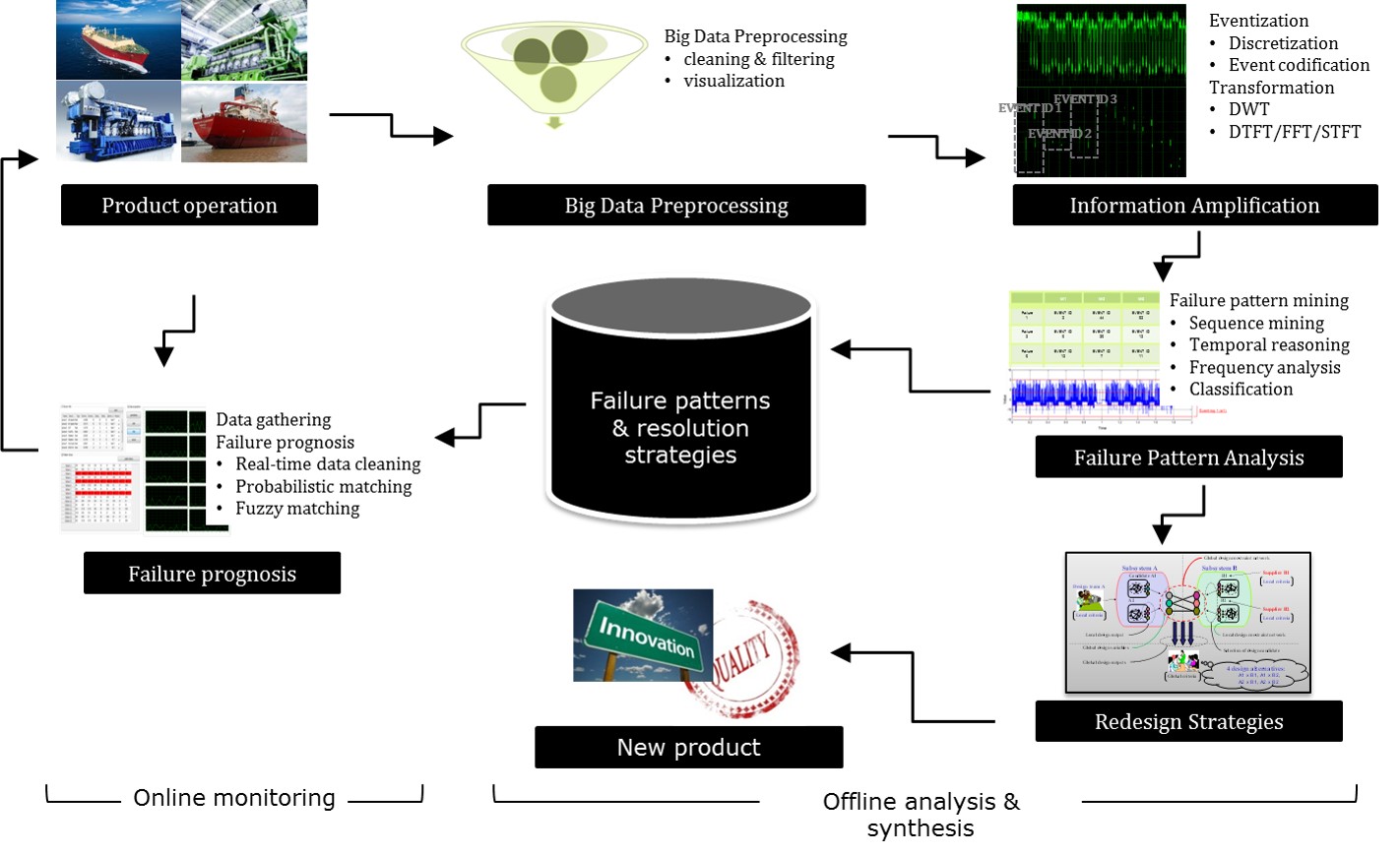 Failure diagnostics